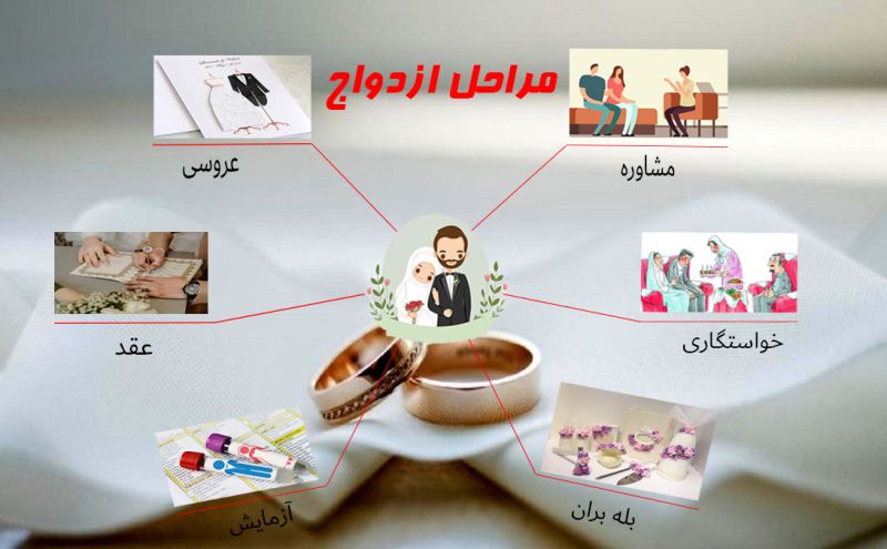 پرونده:مراحل ازدواج.JPG